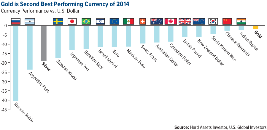 GOLD-Gold-Second-Best-Performing-Currency-2014-12262014-lg